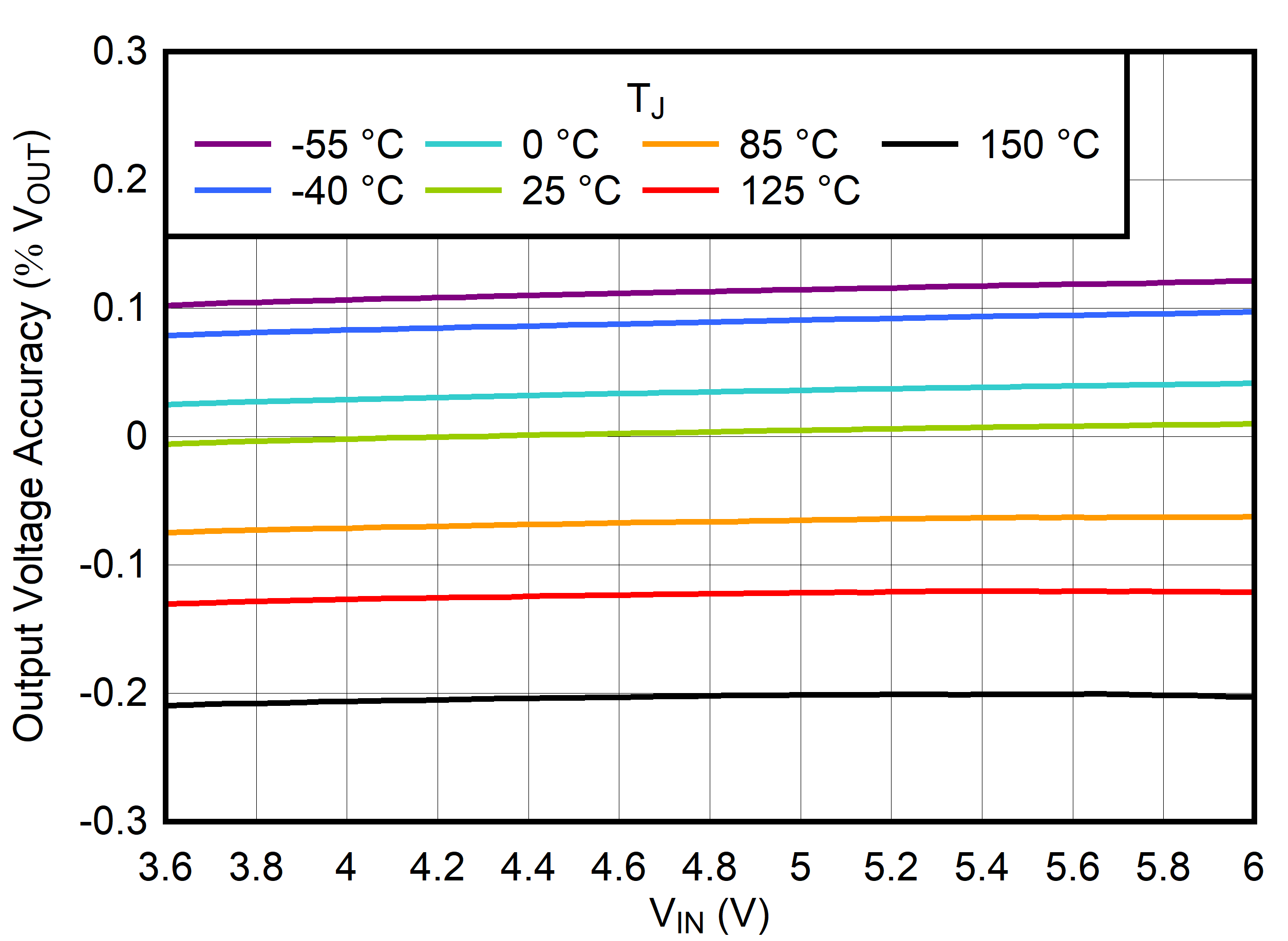 TPS7A21-Q1 輸出電壓精度與 VIN 間的關系 TPS7A21-Q1 輸出電壓精度與 VIN 間的關系