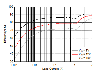 效率與 IOUT 之間的關(guān)系,對(duì)數(shù)標(biāo)度 GUID-5B8F5F61-32AB-4ABD-AE9A-0D03EEDE245E-low.gif
