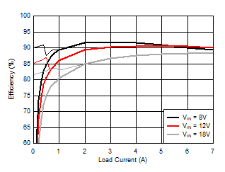 頻率與 IOUT 之間的關(guān)系 GUID-8E5810E6-ED0B-457E-B4FA-83B39DBC6618-low.gif