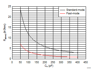 Maximum Pullup Resistance (Rp(max)) vs Bus Capacitance (Cb) GUID-2FEA25C9-9A08-4196-8D47-5F57992BD766-low.gif