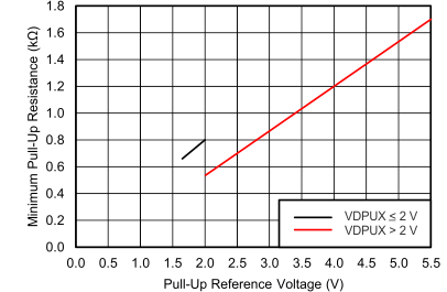 Minimum Pullup Resistance (Rp(min)) vs Pullup Reference Voltage (VDPUX) GUID-91649D05-63FB-4BDF-B133-80FD7BEB79A1-low.gif