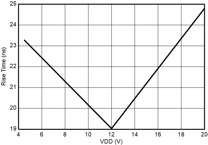 UCC27332-Q1 Output Rise Time vs VDD GUID-20230926-SS0I-6MLZ-PWR1-HFWCW4V5RHD5-low.png