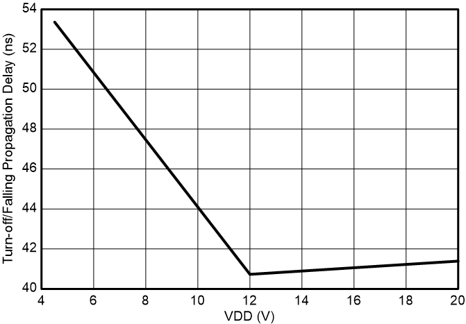UCC27332-Q1 Input
to Output Falling (turn-off) Propagation Delay vs VDD GUID-20230926-SS0I-HSZK-3KGH-TQXJCQBJ7596-low.png