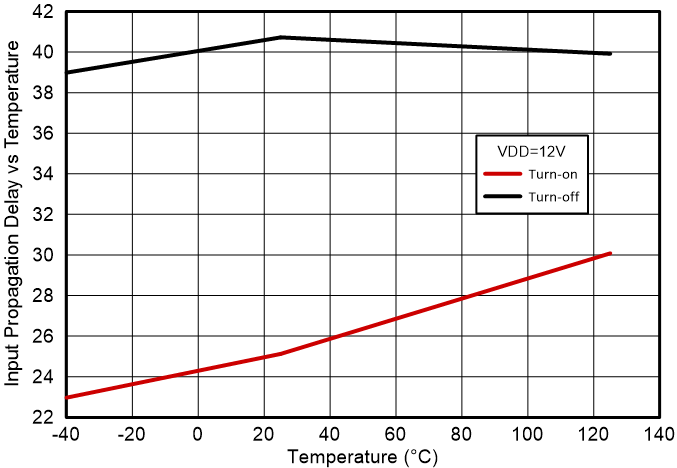 UCC27332-Q1 Input Propagation Delay vs
Temperature GUID-20230926-SS0I-K4PM-H2SN-QXTZKD1DSZ3F-low.png
