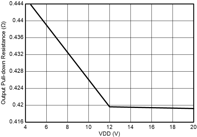 UCC27332-Q1 Output Pulldown Resistance GUID-20230926-SS0I-PH60-63HN-X5VR6W7C4MCF-low.png