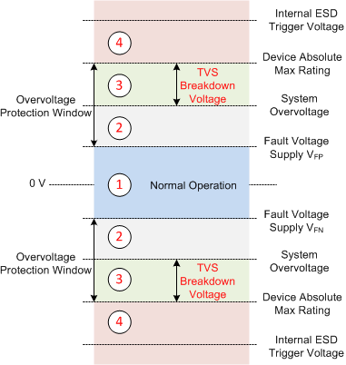 TMUX7348F-EP 系統運行區域和選擇 TVS 保護器件時的正確區域
