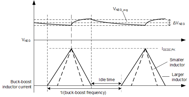 LMG3522R030 LMG3526R030 LMG3527R030 降壓/升壓轉換器電感器電流