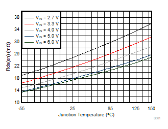 TPS62810-EP TPS62811-EP TPS62812-EP TPS62813-EP 低側(cè)開(kāi)關(guān)的 Rds(on)