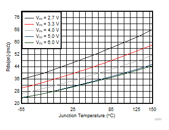 TPS62810-EP TPS62811-EP TPS62812-EP TPS62813-EP 高側(cè)開(kāi)關(guān)的 Rds(on)