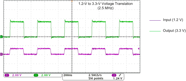 SN74AVC1T45 在 2.5MHz 時向上轉(zhuǎn)換（1.2V 至 3.3V）