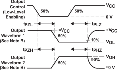 SN54HC244 SN74HC244 三態輸出的啟用和禁用時間