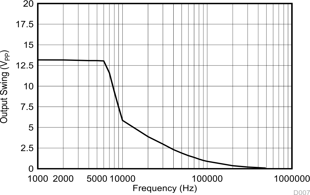 LM124 LM124A LM224 LM224A LM224K LM224KA LM324 LM324A LM324B LM324BA LM324K LM324KA LM2902 LM2902B LM2902BA LM2902K LM2902KAV LM2902KV 最大輸出擺幅與頻率間的關系 LM124 LM124A LM224 LM224A LM224K LM224KA LM324 LM324A LM324B LM324BA LM324K LM324KA LM2902 LM2902B LM2902BA LM2902K LM2902KAV LM2902KV 最大輸出擺幅與頻率間的關系