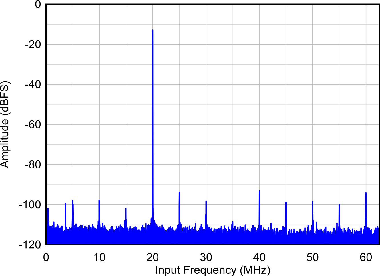 20 MHz FFT
(THS4541 FDA) GUID-20211208-SS0I-HCQV-SBFR-JB4RTKZ2D1VV-low.png