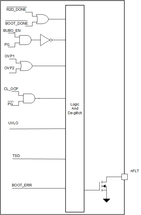 LM5177 nFLT 引腳邏輯功能方框圖