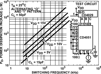 CD4051B CD4052B CD4053B Dynamic Power Dissipation vs Switching Frequency (CD4051B)