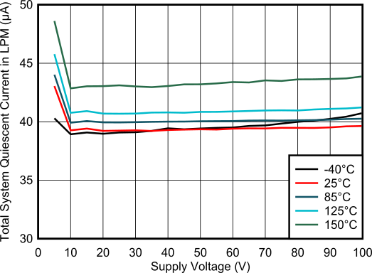 TPS4813-Q1 LPM 下的工作靜態電流與電源電壓間的關系