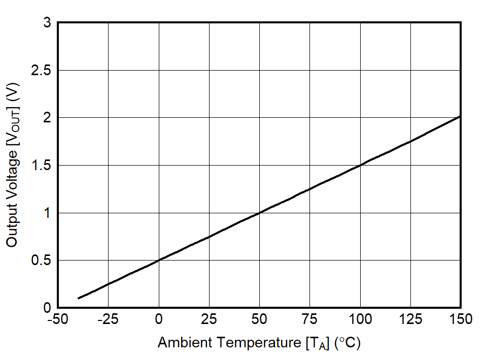 ISOTMP35 Output Voltage vs Ambient Temperature ISOTMP35 Output Voltage vs Ambient Temperature