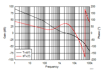 UC1842A UC1843A UC1844A UC1845A  UC2842A UC2843A UC2844A UC2845A  UC3842A UC3843A UC3844A UC3845A 電壓環路增益