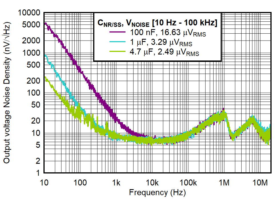 Output Voltage Noise
Density vs CNR/SS With Charge Pump Disabled GUID-20220405-SS0I-P4WG-L86N-3KJZXSTDKBBL-low.png
