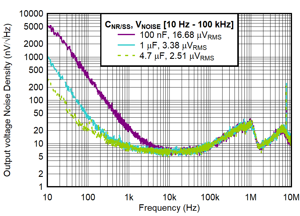 Output Voltage Noise
Density vs CNR/SS With Charge Pump Enabled GUID-20220405-SS0I-TNNB-F72S-JR1RGZ0GF1SS-low.png