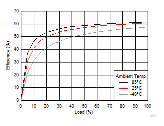 Efficiency vs Load GUID-2D12A3A2-E339-4434-92AC-01F3FDAB7B29-low.gif