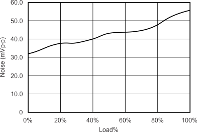 Output Voltage Noise GUID-478268F9-9ED2-4919-8226-A790E5E30AFE-low.gif