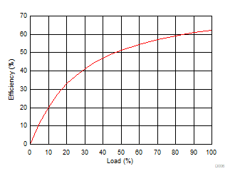 Efficiency vs Load GUID-74205DC4-7BE9-44C8-8448-B9ABB45EB0DD-low.gif