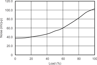 Output Voltage Noise GUID-7F3E4515-6F21-47A8-BED3-17F87EDD73CC-low.gif
