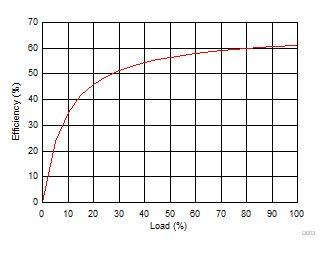 Efficiency vs Load GUID-B9F99607-D158-4680-ACED-72F51A01E077-low.gif