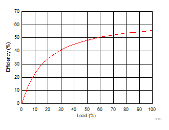 Efficiency vs Load GUID-F03AA72F-EE0E-4E5E-B279-860E09E7C666-low.gif