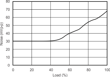 Output Voltage Noise GUID-F7F0FAC2-9C54-456E-8BB5-BC8D2EE247C1-low.gif