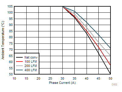 TPS546D24S TPS546D24S Safe Operating Area GUID-08CACB65-6ED8-4322-B7C4-067D5542014D-low.gif