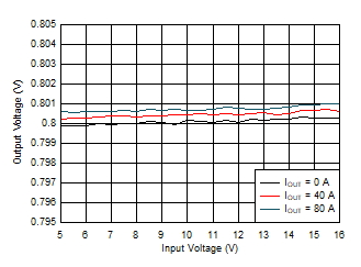 TPS546D24S Load
Regulation GUID-0DEB3F24-A4D7-4FC6-BDDA-CA2EBE166998-low.gif