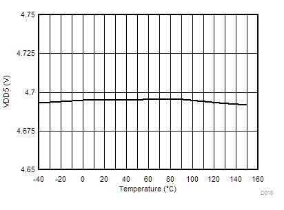 TPS546D24S VDD5 Voltage vs Junction
Temperature GUID-1E219375-7FCC-4EC8-869B-A35C16B942BD-low.gif
