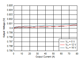 TPS546D24S Load
Regulation GUID-2275E5AE-EBFB-453C-97EA-BA637BEF51C7-low.gif