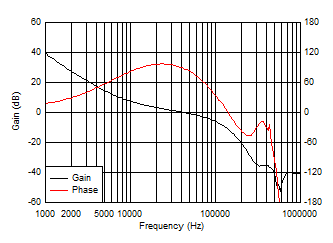 TPS546D24S Total-Loop Bode Plot GUID-4DD8E9FB-F4BC-4F79-ADF1-9C674AD8D61F-low.gif