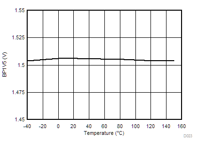 TPS546D24S BP1V5 Voltage vs Junction
Temperature GUID-70C5073F-A78D-45A2-909C-95D1257D331F-low.gif
