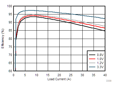 TPS546D24S TPS546D24S Efficiency vs Output Current GUID-7981C7C6-815D-4FF2-ADD3-9BC768FE78E4-low.gif