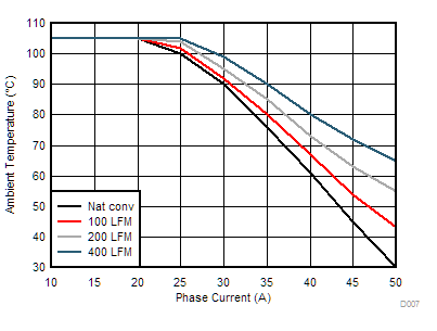 TPS546D24S TPS546D24S Safe Operating Area GUID-8E635284-0308-451D-9766-F5CB0E9DCC2A-low.gif