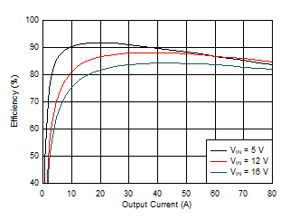 TPS546D24S Efficiency vs Output Current GUID-9C8A7542-7900-4D20-BBDD-6814B22BDBB9-low.gif