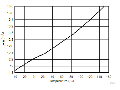 TPS546D24S Non-Switching Input
Current (IAVIN) vs Junction
Temperature GUID-D62B7D1D-844F-4EC1-8AF1-5DDA76077813-low.gif