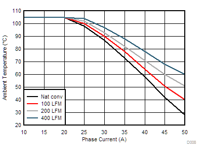 TPS546D24S TPS546D24S Safe Operating Area GUID-D864A6EB-76AB-4692-8D23-60227F18E4B2-low.gif