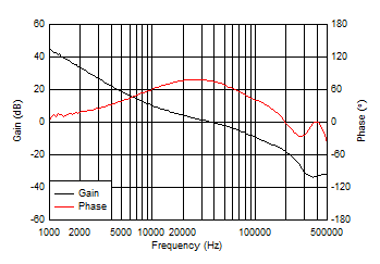 TPS546B24S 總環路波特圖 GUID-C70854D6-E41B-480B-B0D9-B11168998E3E-low.gif