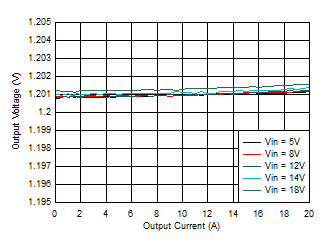 TPS546B24S 負載調整率 GUID-F5F242D5-AA62-4795-A9EB-CECFFF07EB84-low.gif