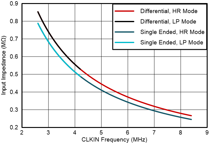 AMC131M03-Q1 輸入阻抗與 CLKIN 頻率間的關系 GUID-20230802-SS0I-4V42-WC7P-QZ2DWSDVZXF0-low.png