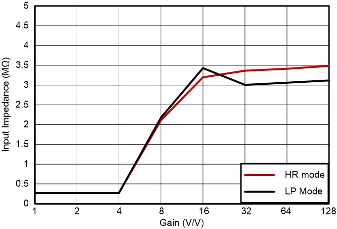 AMC131M03-Q1 輸入阻抗與增益間的關系 GUID-20230802-SS0I-HWDM-H067-PWJKBPBWCD5R-low.png
