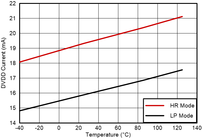 AMC131M03-Q1 DVDD 電流與溫度間的關系 GUID-20230802-SS0I-S4LZ-DLCX-VKGFZCQHMLX7-low.png