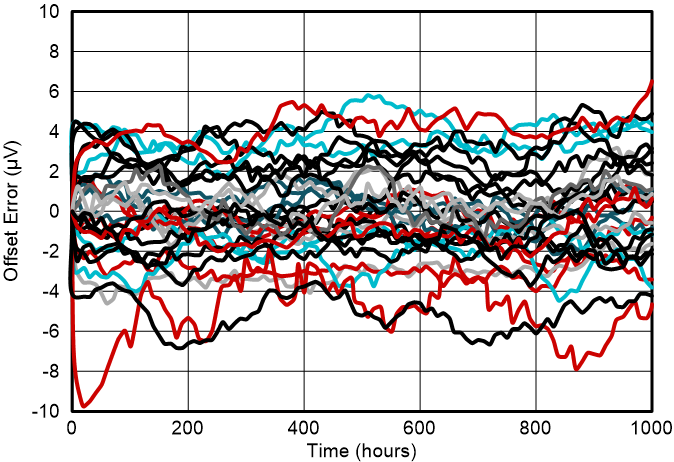 AMC131M03-Q1 偏移誤差與時間的關系 GUID-20230804-SS0I-2K5N-3S7G-MV8VT2LMQSP9-low.png