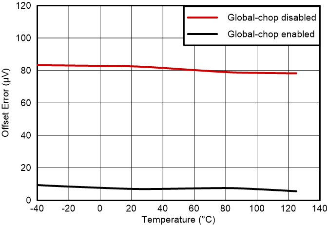 AMC131M03-Q1 偏移誤差與溫度間的關系 GUID-20230804-SS0I-HKKV-KP4M-SMQMLPPVS8LN-low.png