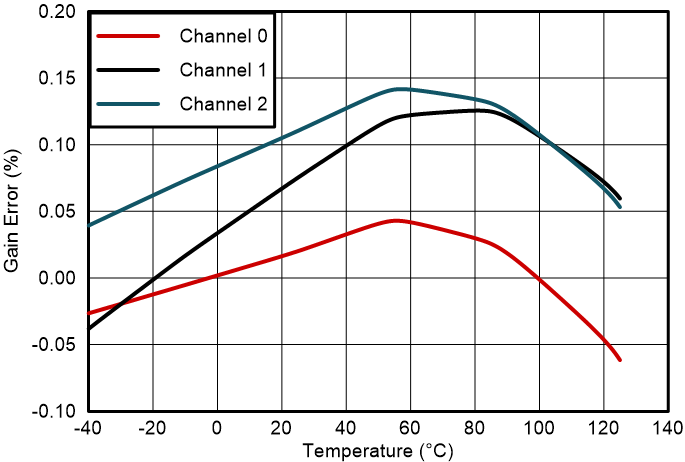 AMC131M03-Q1 增益誤差與溫度間的關系 GUID-20230804-SS0I-VD0S-JTS7-V0TXJSQZGMFC-low.png